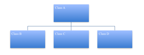 OOP Inheritance