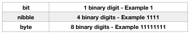 bit-nibble-byte